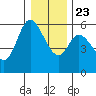 Tillamook Bay tide chart for Monday, December 23, 2024