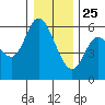 Tillamook Bay tide chart for Wednesday, December 25, 2024