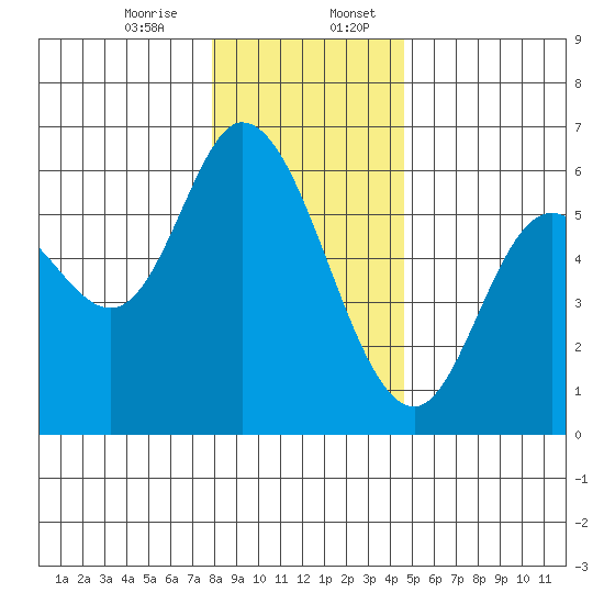 Tillamook Bay tide chart for Thursday, December 26, 2024