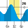 Tillamook Bay tide chart for Thursday, December 26, 2024