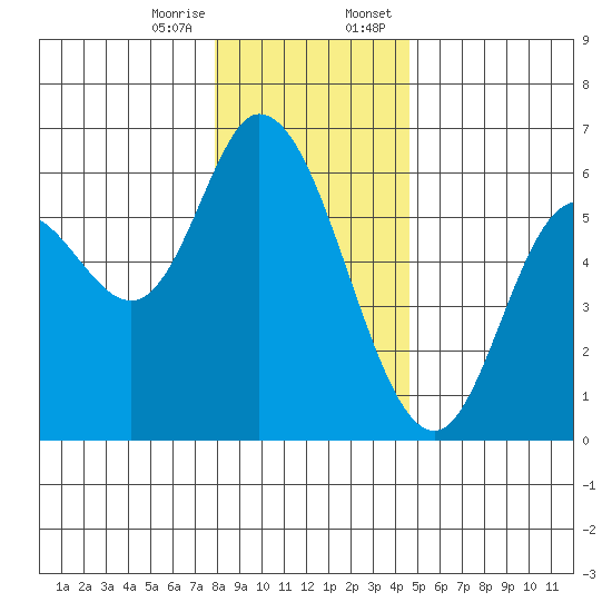 Tillamook Bay tide chart for Friday, December 27, 2024