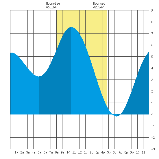 Tillamook Bay tide chart for Saturday, December 28, 2024