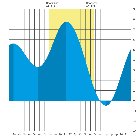 Tillamook Bay tide chart for Sunday, December 29, 2024