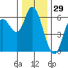 Tillamook Bay tide chart for Sunday, December 29, 2024