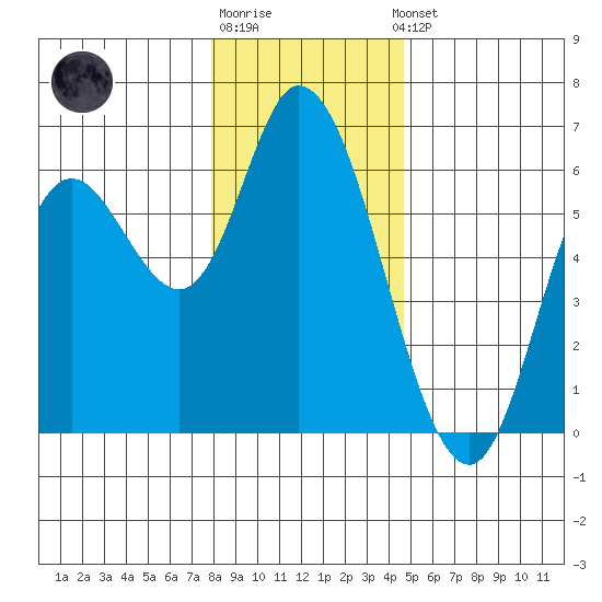 Tillamook Bay tide chart for Monday, December 30, 2024