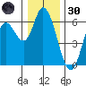 Tillamook Bay tide chart for Monday, December 30, 2024