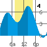 Tillamook Bay tide chart for Wednesday, December 4, 2024