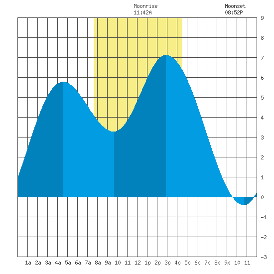 Tillamook Bay tide chart for Thursday, December 5, 2024
