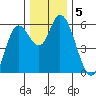 Tillamook Bay tide chart for Thursday, December 5, 2024