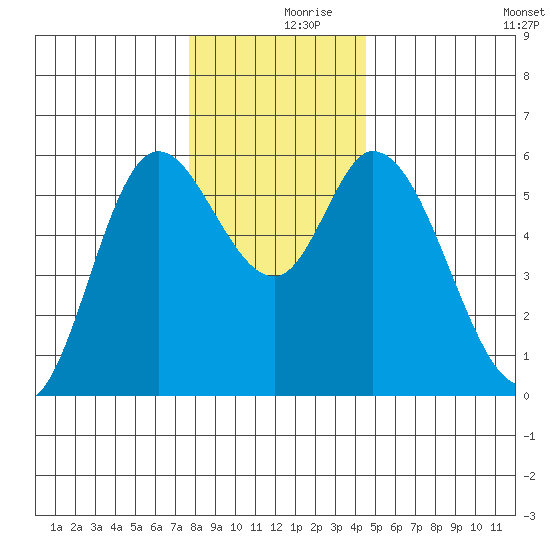 Tillamook Bay tide chart for Saturday, December 7, 2024