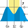 Tillamook Bay tide chart for Saturday, December 7, 2024