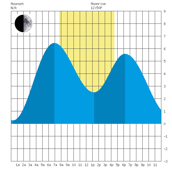 Tillamook Bay tide chart for Sunday, December 8, 2024