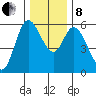 Tillamook Bay tide chart for Sunday, December 8, 2024