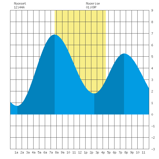 Tillamook Bay tide chart for Monday, December 9, 2024