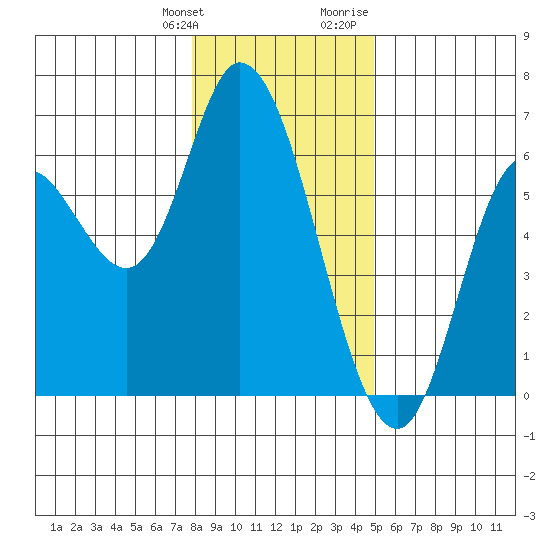 Tillamook Bay tide chart for Saturday, January 11, 2025