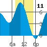Tillamook Bay tide chart for Saturday, January 11, 2025