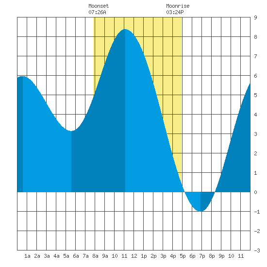 Tillamook Bay tide chart for Sunday, January 12, 2025