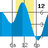 Tillamook Bay tide chart for Sunday, January 12, 2025