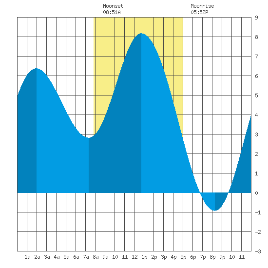 Tillamook Bay tide chart for Tuesday, January 14, 2025