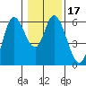 Tillamook Bay tide chart for Friday, January 17, 2025