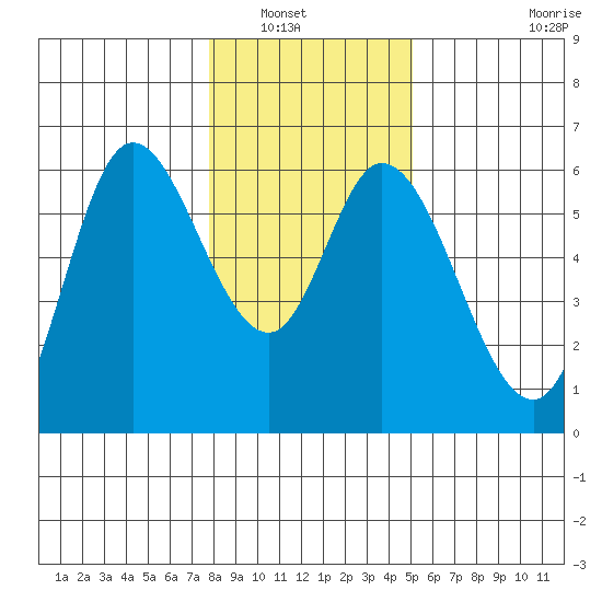 Tillamook Bay tide chart for Saturday, January 18, 2025