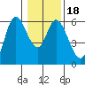 Tillamook Bay tide chart for Saturday, January 18, 2025