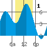 Tillamook Bay tide chart for Wednesday, January 1, 2025