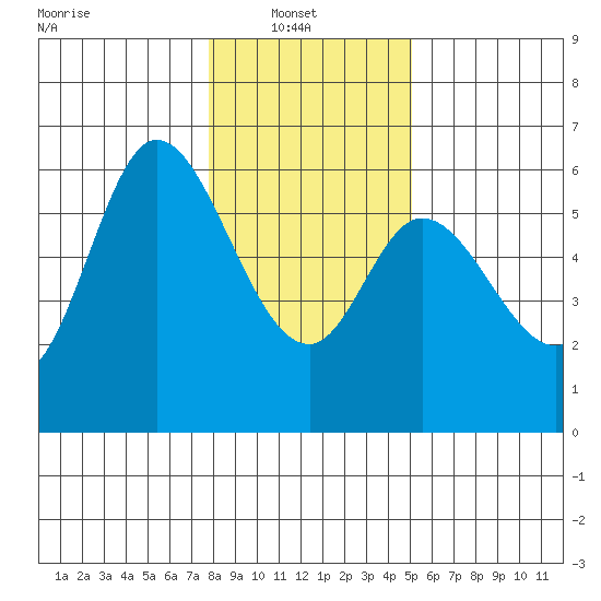 Tillamook Bay tide chart for Monday, January 20, 2025