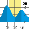 Tillamook Bay tide chart for Monday, January 20, 2025