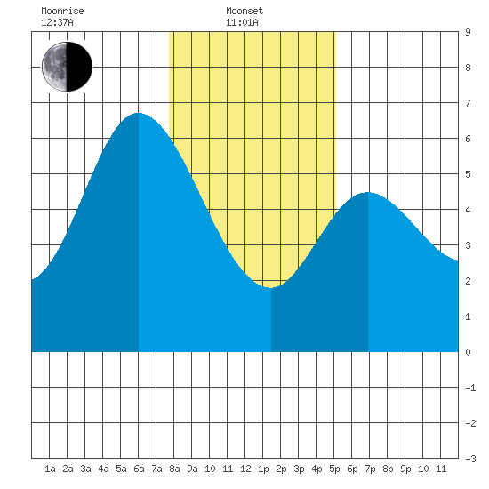 Tillamook Bay tide chart for Tuesday, January 21, 2025