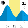 Tillamook Bay tide chart for Tuesday, January 21, 2025