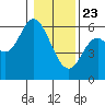 Tillamook Bay tide chart for Thursday, January 23, 2025