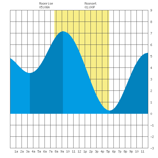 Tillamook Bay tide chart for Saturday, January 25, 2025