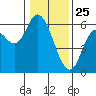 Tillamook Bay tide chart for Saturday, January 25, 2025