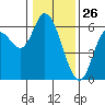 Tillamook Bay tide chart for Sunday, January 26, 2025