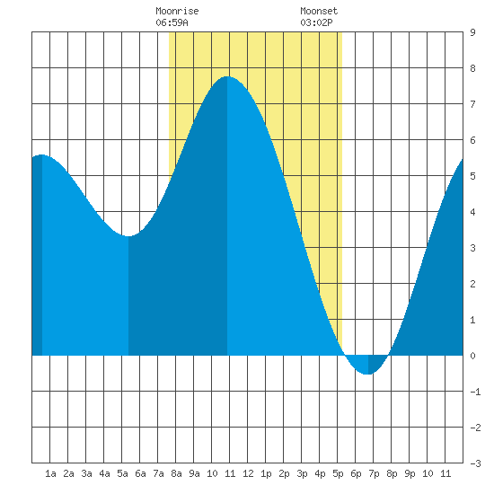 Tillamook Bay tide chart for Monday, January 27, 2025