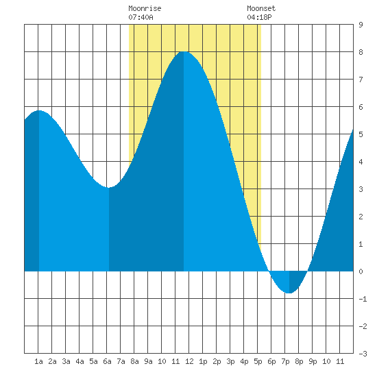 Tillamook Bay tide chart for Tuesday, January 28, 2025
