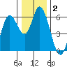 Tillamook Bay tide chart for Thursday, January 2, 2025
