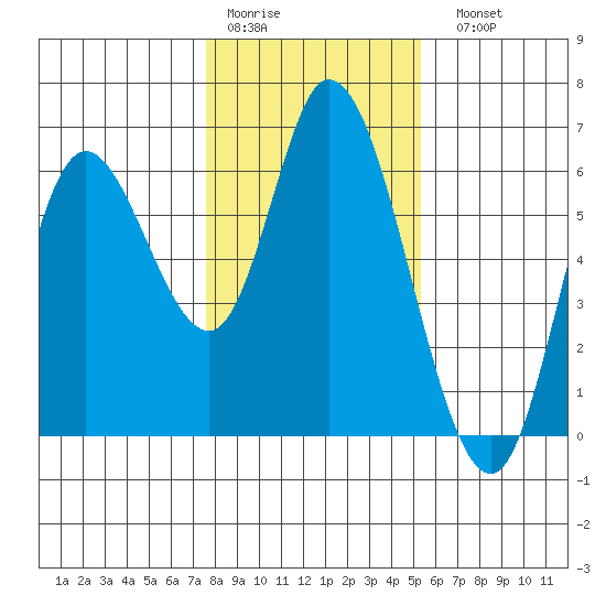 Tillamook Bay tide chart for Thursday, January 30, 2025