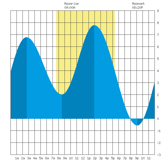 Tillamook Bay tide chart for Friday, January 31, 2025