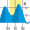 Tillamook Bay tide chart for Friday, January 3, 2025