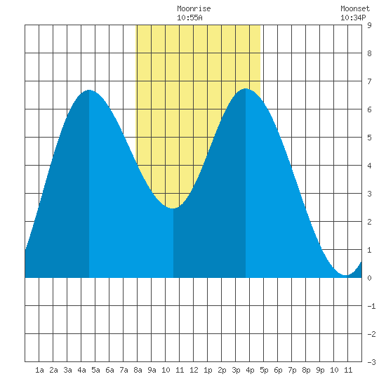 Tillamook Bay tide chart for Saturday, January 4, 2025