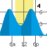 Tillamook Bay tide chart for Saturday, January 4, 2025