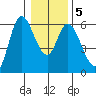 Tillamook Bay tide chart for Sunday, January 5, 2025
