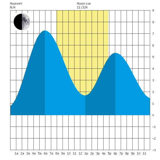 Tillamook Bay tide chart for Monday, January 6, 2025
