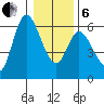 Tillamook Bay tide chart for Monday, January 6, 2025