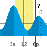 Tillamook Bay tide chart for Tuesday, January 7, 2025