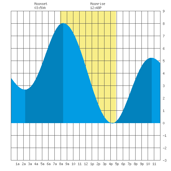 Tillamook Bay tide chart for Thursday, January 9, 2025
