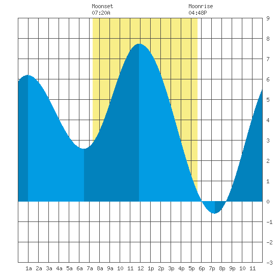 Tillamook Bay tide chart for Tuesday, February 11, 2025