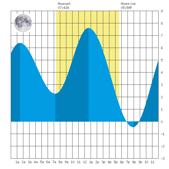 Tillamook Bay tide chart for Wednesday, February 12, 2025